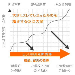 小児矯正