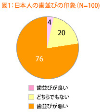 外国人から見た日本人の歯並び