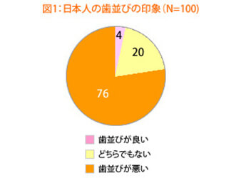 外国人から見た日本人の歯並び