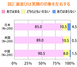 歯並びに対する日本人の考え方