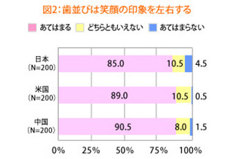 歯並びに対する日本人の考え方