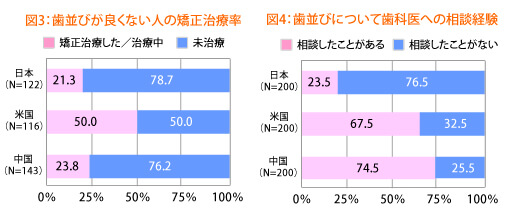 日本人の矯正治療の現状