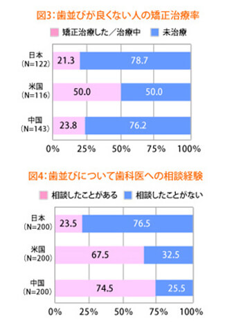 日本人の矯正治療の現状