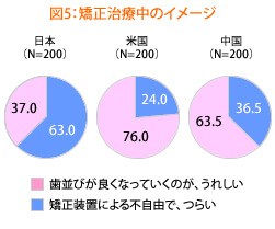 日本人の矯正治療のイメージ