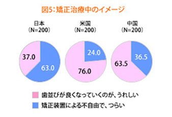 日本人の矯正治療のイメージ