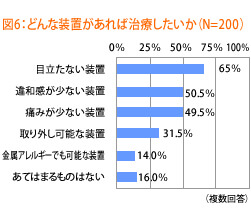 どんな装置があれば治療したいか？