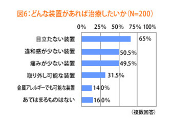 どんな装置があれば治療したいか？