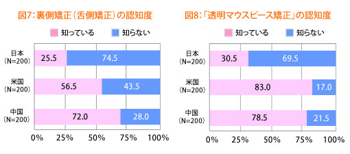 目立たない矯正装置の認知度