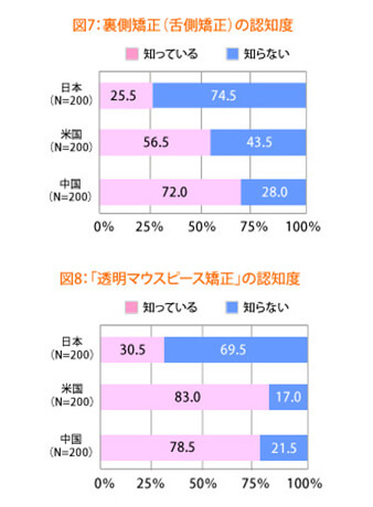 目立たない矯正装置の認知度